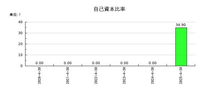 山忠の自己資本比率の推移