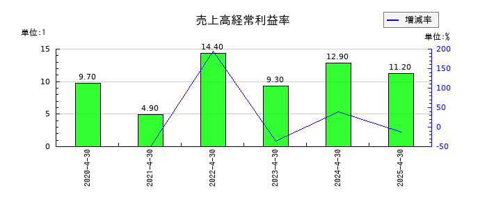 山忠の売上高経常利益率の推移