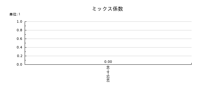 山忠のミックス係数の推移