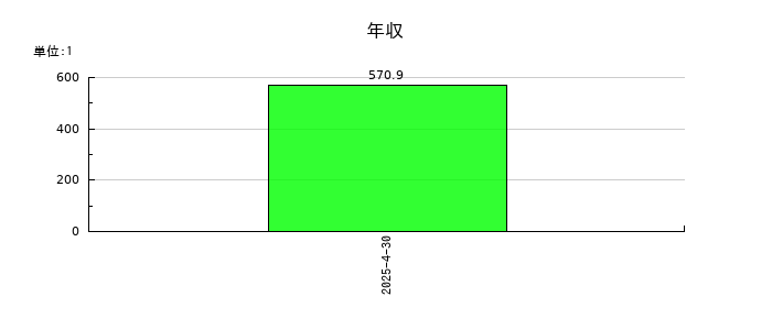 山忠の年収の推移