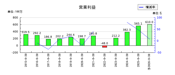 アイビーシーの通期の営業利益推移