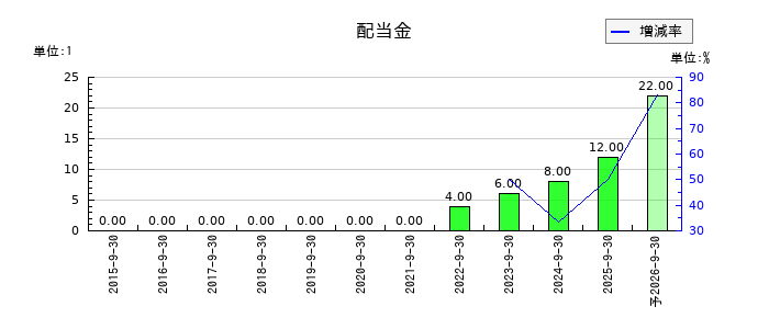 アイビーシーの年間配当金推移