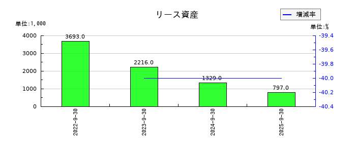 アイビーシーのリース資産の推移