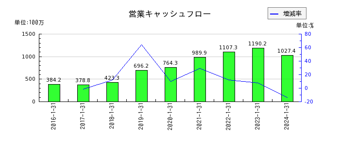 ネオジャパンの営業キャッシュフロー推移