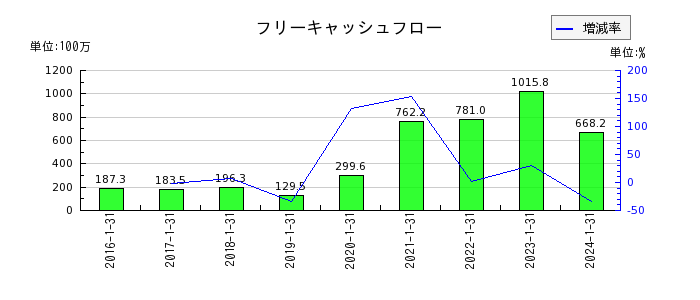 ネオジャパンのフリーキャッシュフロー推移