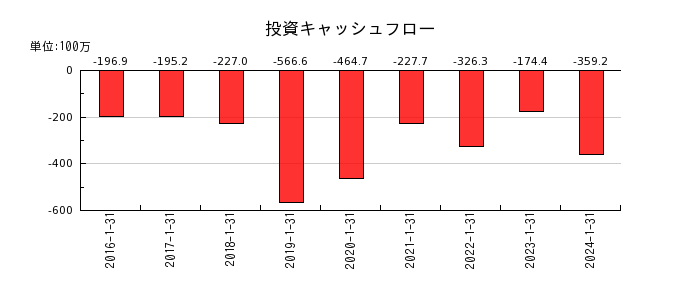 ネオジャパンの投資キャッシュフロー推移