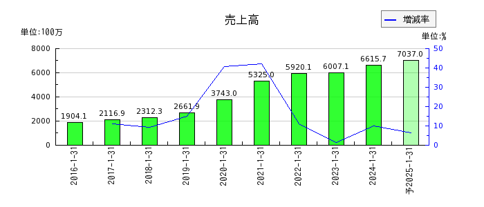 ネオジャパンの通期の売上高推移