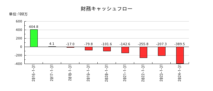 ネオジャパンの財務キャッシュフロー推移
