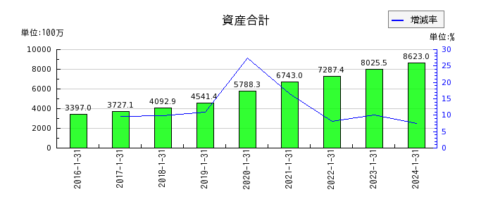 ネオジャパンの資産合計の推移
