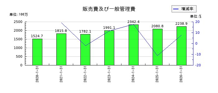 ネオジャパンの販売費及び一般管理費の推移