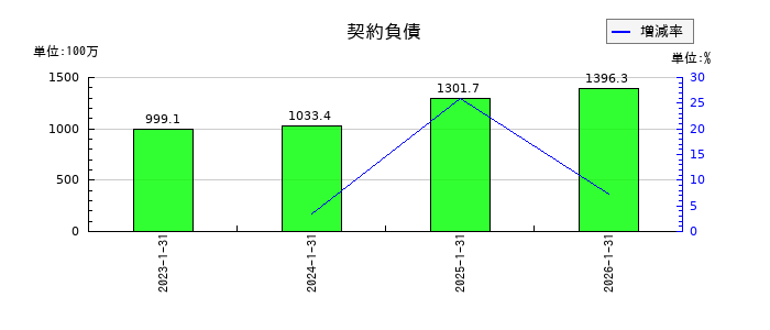 ネオジャパンの契約負債の推移