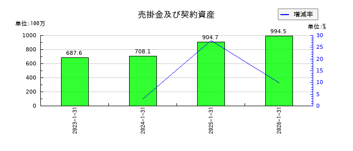 ネオジャパンの売掛金及び契約資産の推移