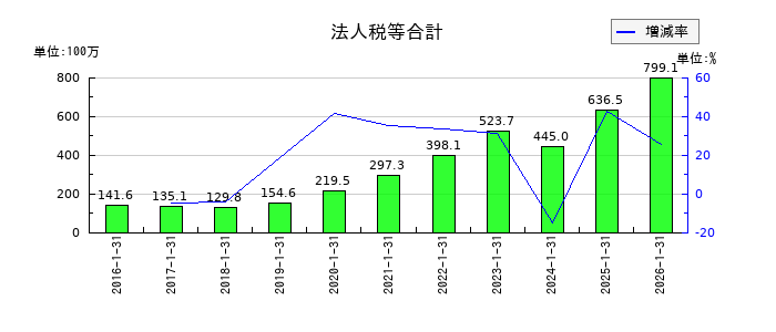 ネオジャパンの法人税等合計の推移