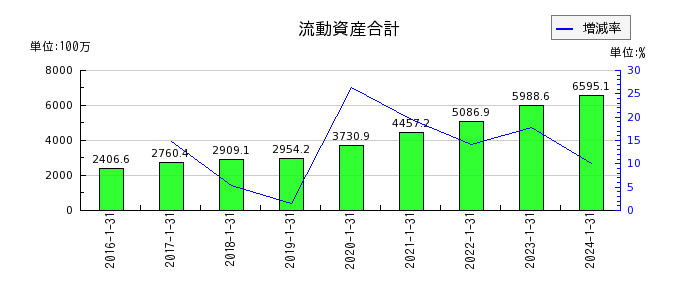ネオジャパンの流動資産合計の推移