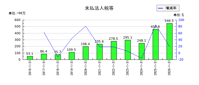 ネオジャパンの未払法人税等の推移