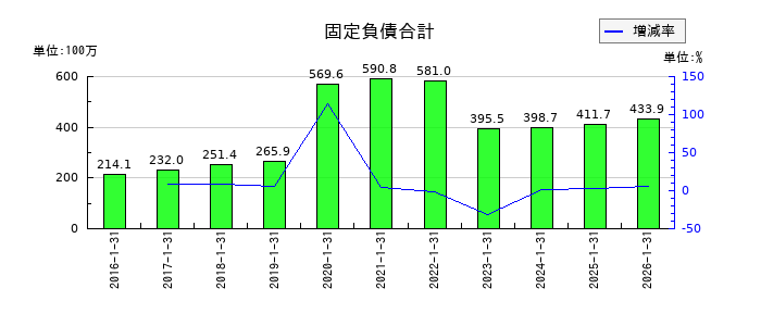 ネオジャパンの固定負債合計の推移