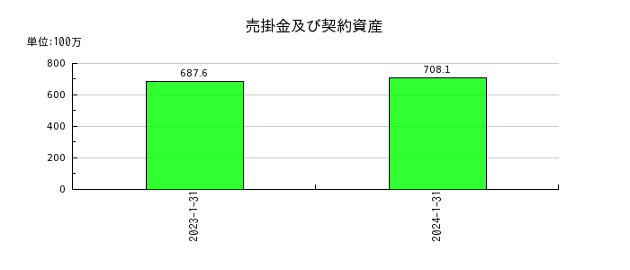 ネオジャパンの売掛金及び契約資産の推移