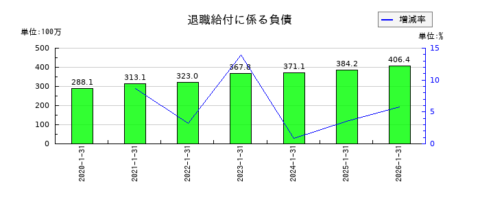ネオジャパンの退職給付に係る負債の推移