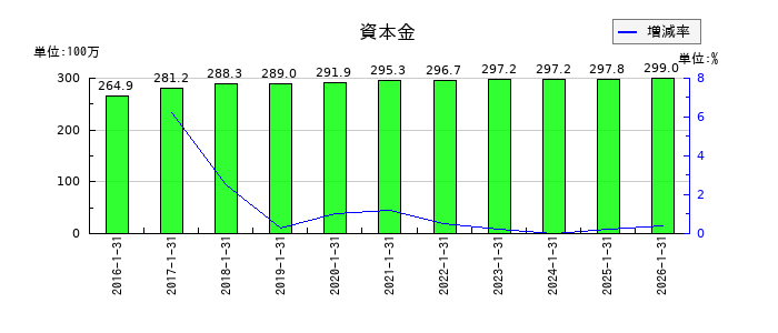 ネオジャパンの資本金の推移