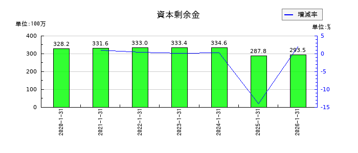ネオジャパンの資本剰余金の推移