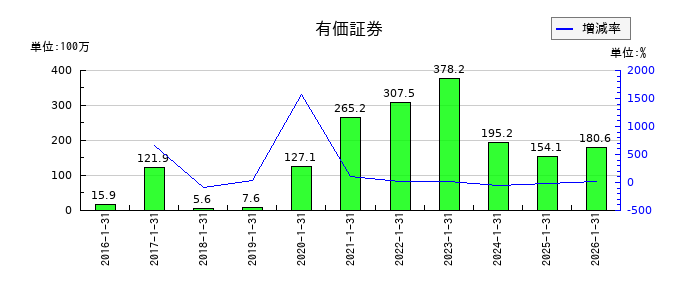 ネオジャパンの有価証券の推移
