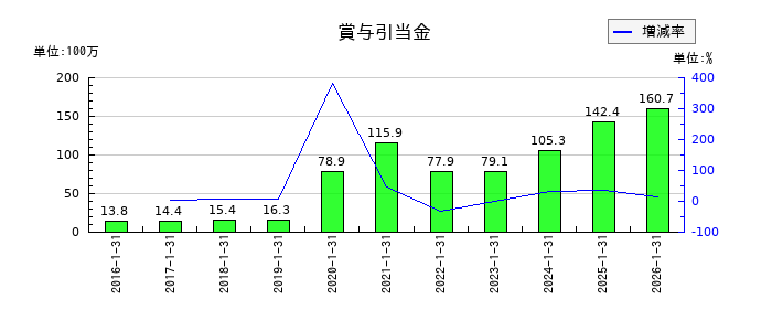 ネオジャパンの賞与引当金の推移