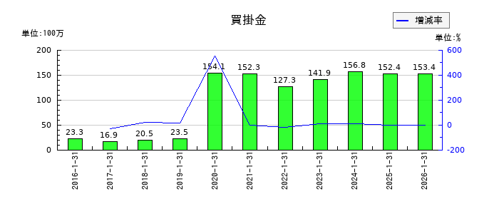 ネオジャパンの買掛金の推移