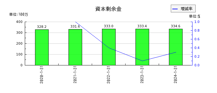ネオジャパンの資本剰余金の推移