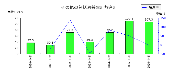 ネオジャパンのその他の包括利益累計額合計の推移