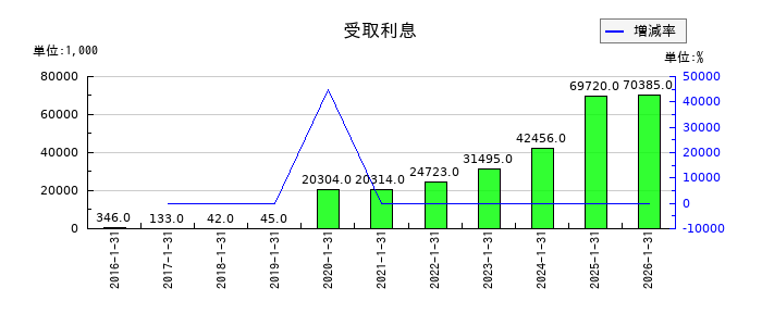 ネオジャパンの受取利息の推移