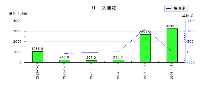 ネオジャパンのリース債務の推移