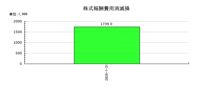 ネオジャパンの株式報酬費用消滅損の推移
