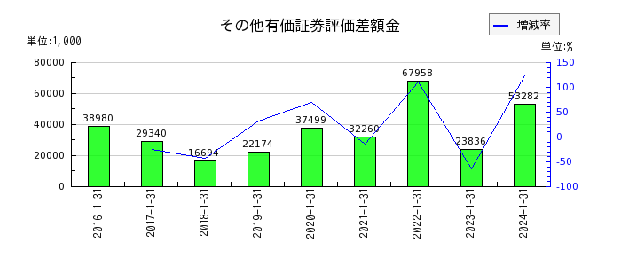 ネオジャパンのその他有価証券評価差額金の推移