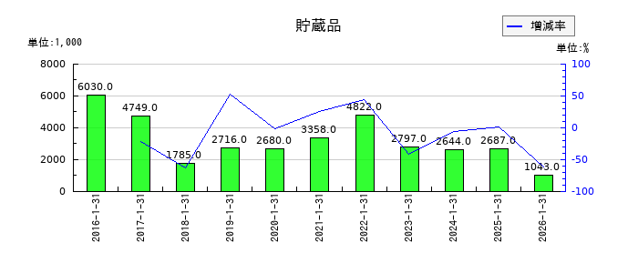 ネオジャパンの貯蔵品の推移