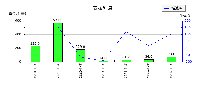 ネオジャパンの支払利息の推移