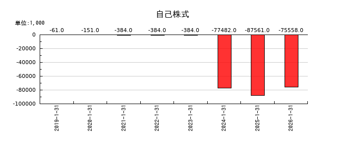 ネオジャパンの自己株式の推移