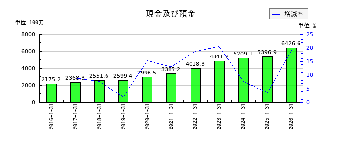 ネオジャパンの現金及び預金の推移