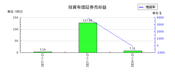 ネオジャパンの投資有価証券売却益の推移