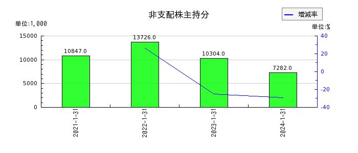 ネオジャパンの非支配株主持分の推移