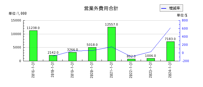 ネオジャパンの営業外費用合計の推移