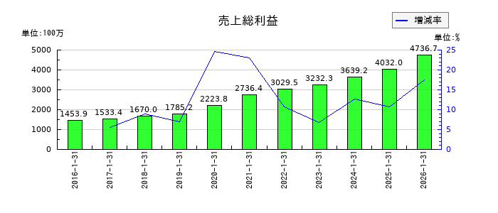 ネオジャパンの売上総利益の推移