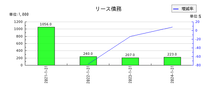 ネオジャパンのリース債務の推移