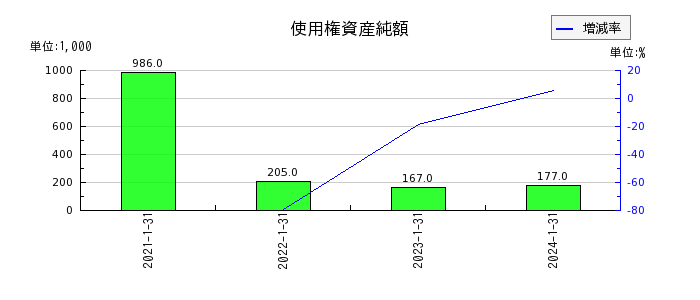 ネオジャパンの使用権資産純額の推移