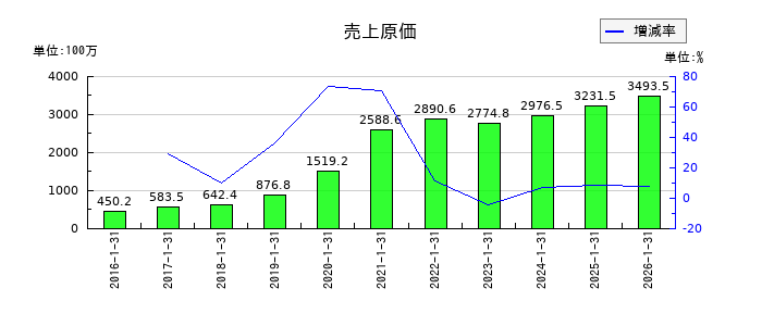ネオジャパンの売上原価の推移