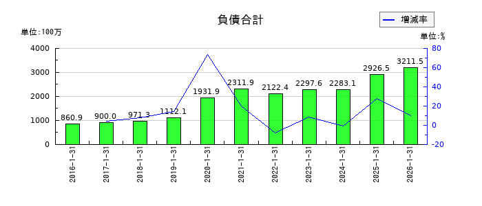 ネオジャパンの負債合計の推移