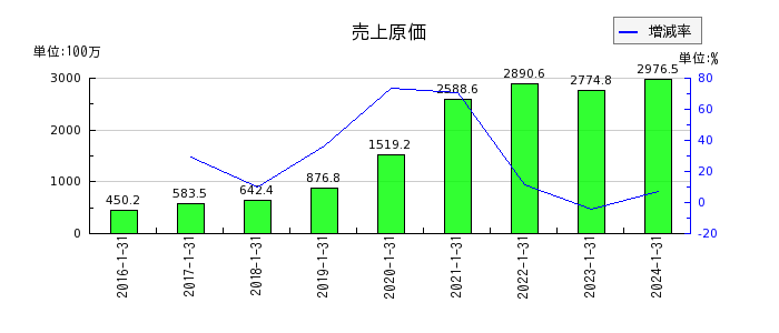 ネオジャパンの売上原価の推移