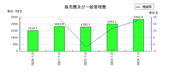ネオジャパンの販売費及び一般管理費の推移