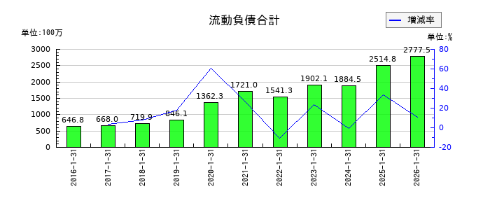 ネオジャパンの流動負債合計の推移