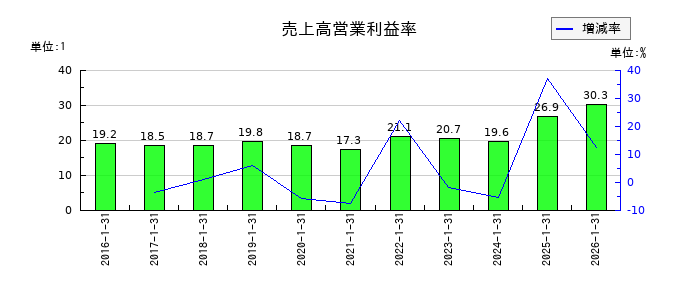 ネオジャパンの売上高営業利益率の推移