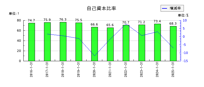 ネオジャパンの自己資本比率の推移